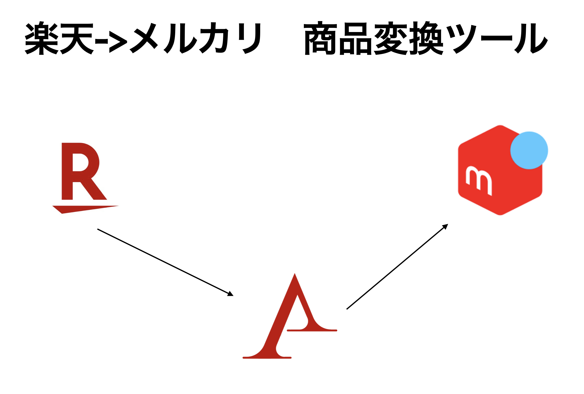 今週の相談と解決案｜楽天→メルカリ 商品データ変換ツールの開発