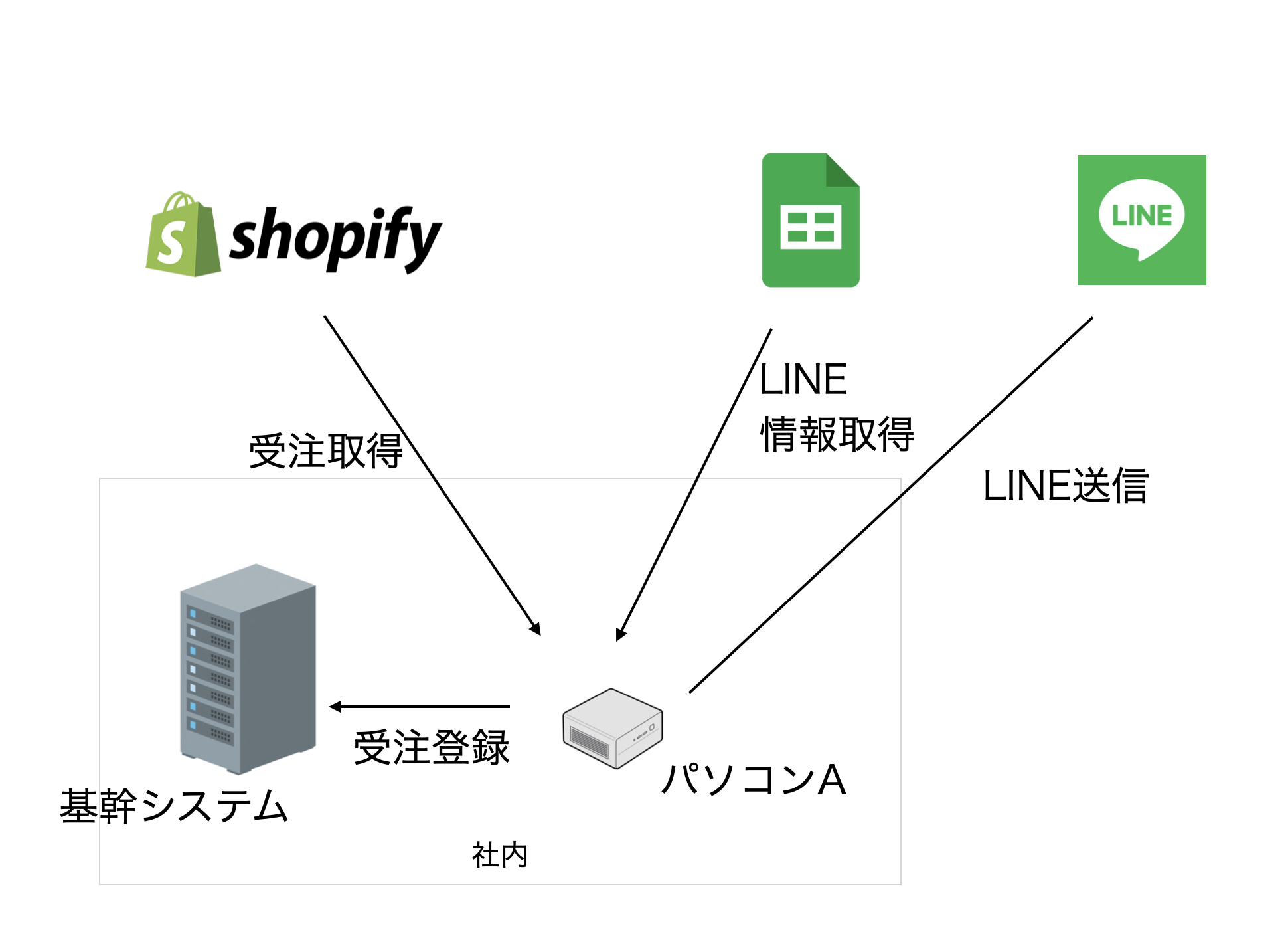 今週の相談と解決案｜Shopifyと基幹システム連携